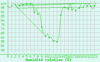 Courbe de l'humidit relative pour Gerona (Esp)