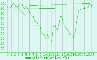 Courbe de l'humidit relative pour Bueckeburg