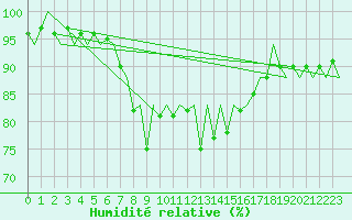 Courbe de l'humidit relative pour Santander / Parayas