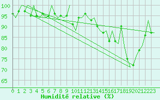 Courbe de l'humidit relative pour Eindhoven (PB)