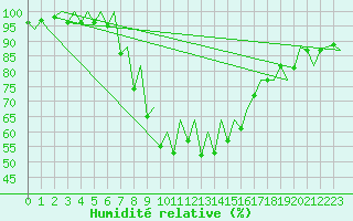 Courbe de l'humidit relative pour Santander / Parayas