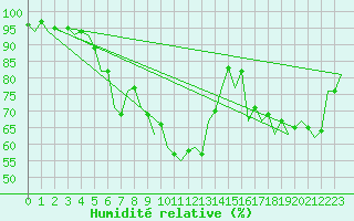 Courbe de l'humidit relative pour Bucuresti / Imh