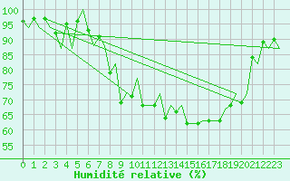 Courbe de l'humidit relative pour Jersey (UK)