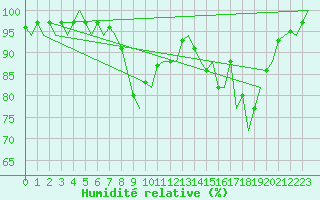 Courbe de l'humidit relative pour Jersey (UK)