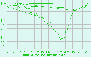 Courbe de l'humidit relative pour Stockholm / Bromma