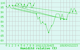 Courbe de l'humidit relative pour Menorca / Mahon