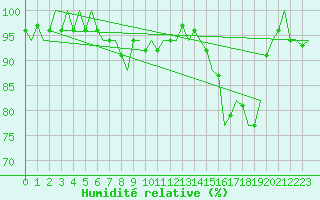 Courbe de l'humidit relative pour Helsinki-Vantaa