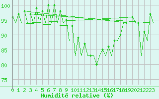 Courbe de l'humidit relative pour Bilbao (Esp)