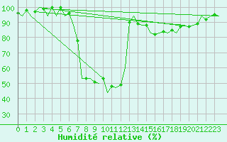 Courbe de l'humidit relative pour Santander / Parayas