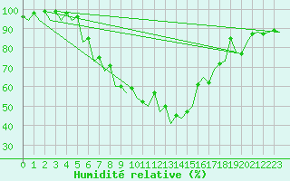 Courbe de l'humidit relative pour Craiova