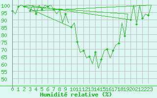 Courbe de l'humidit relative pour Lugano (Sw)