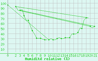 Courbe de l'humidit relative pour Cerepovec