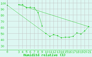 Courbe de l'humidit relative pour Gradiste