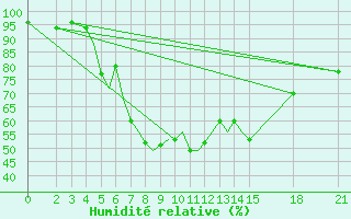 Courbe de l'humidit relative pour Brjansk