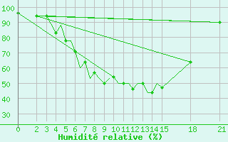 Courbe de l'humidit relative pour Brjansk