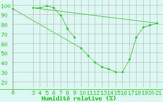 Courbe de l'humidit relative pour Slavonski Brod