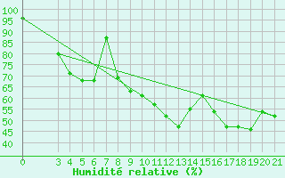 Courbe de l'humidit relative pour Gradiste