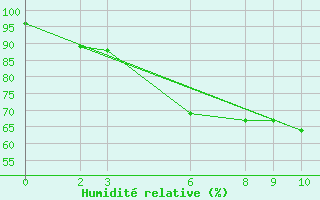 Courbe de l'humidit relative pour Chaiyaphum