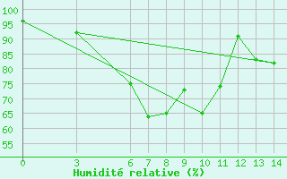 Courbe de l'humidit relative pour Nong Khai