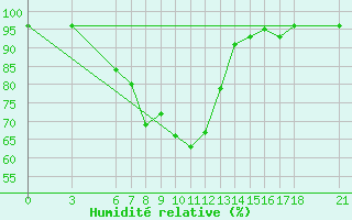 Courbe de l'humidit relative pour Duzce