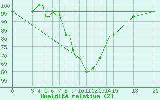 Courbe de l'humidit relative pour Rivne