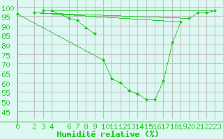 Courbe de l'humidit relative pour Trysil Vegstasjon
