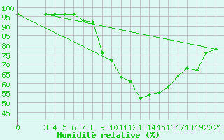 Courbe de l'humidit relative pour Gradiste