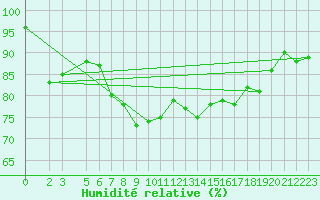 Courbe de l'humidit relative pour Ponza