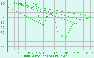 Courbe de l'humidit relative pour Liepaja