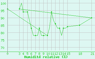 Courbe de l'humidit relative pour Rivne