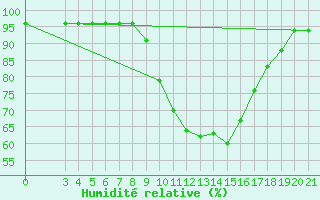 Courbe de l'humidit relative pour Gospic
