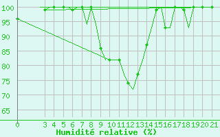 Courbe de l'humidit relative pour Cerepovec