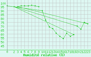 Courbe de l'humidit relative pour Sallles d'Aude (11)