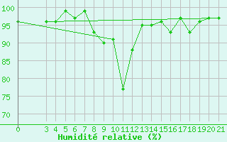Courbe de l'humidit relative pour Puntijarka