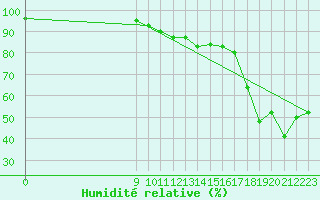 Courbe de l'humidit relative pour Selonnet - Chabanon (04)