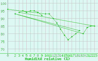 Courbe de l'humidit relative pour Hd-Bazouges (35)