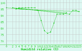 Courbe de l'humidit relative pour Sirdal-Sinnes