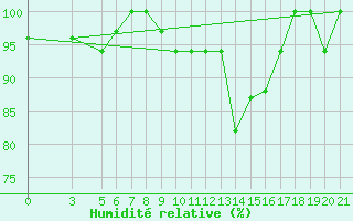 Courbe de l'humidit relative pour Bolzano