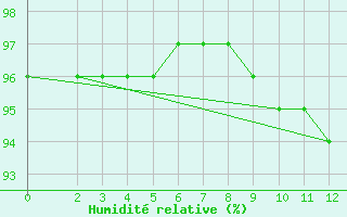 Courbe de l'humidit relative pour Le Talut - Belle-Ile (56)