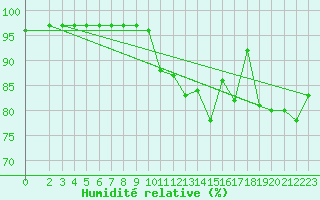 Courbe de l'humidit relative pour Hjartasen