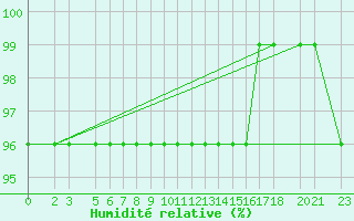 Courbe de l'humidit relative pour Bjelasnica