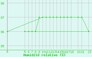 Courbe de l'humidit relative pour Bjelasnica