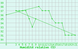 Courbe de l'humidit relative pour Niksic