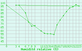 Courbe de l'humidit relative pour Banja Luka