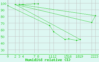Courbe de l'humidit relative pour Recoules de Fumas (48)