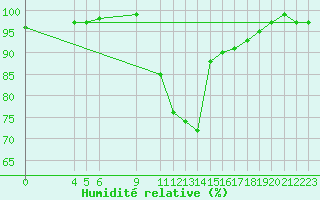 Courbe de l'humidit relative pour Fiscaglia Migliarino (It)