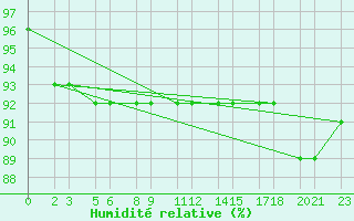 Courbe de l'humidit relative pour Niinisalo