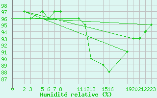 Courbe de l'humidit relative pour Mont-Rigi (Be)