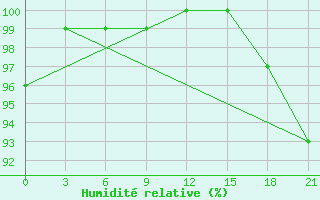 Courbe de l'humidit relative pour Sachs Harbour, N. W. T.