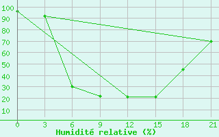 Courbe de l'humidit relative pour Tambov